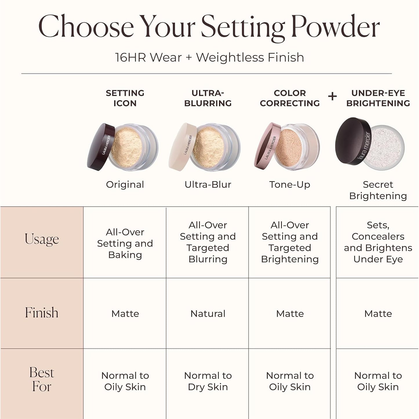 Laura Mercier Translucent Loose Setting Powder, 24HR Shine Control, Infused with Vitamins C + E, Soft Matte Finish, Normal to Oily Skin, 4 Shades for Virtually All Skin Tones, Artistry Icons Set